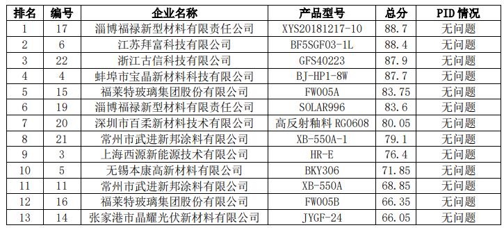 2021年中國(guó)光伏行業(yè)太陽能光伏組件玻璃用釉料質(zhì)量調(diào)查報(bào)告