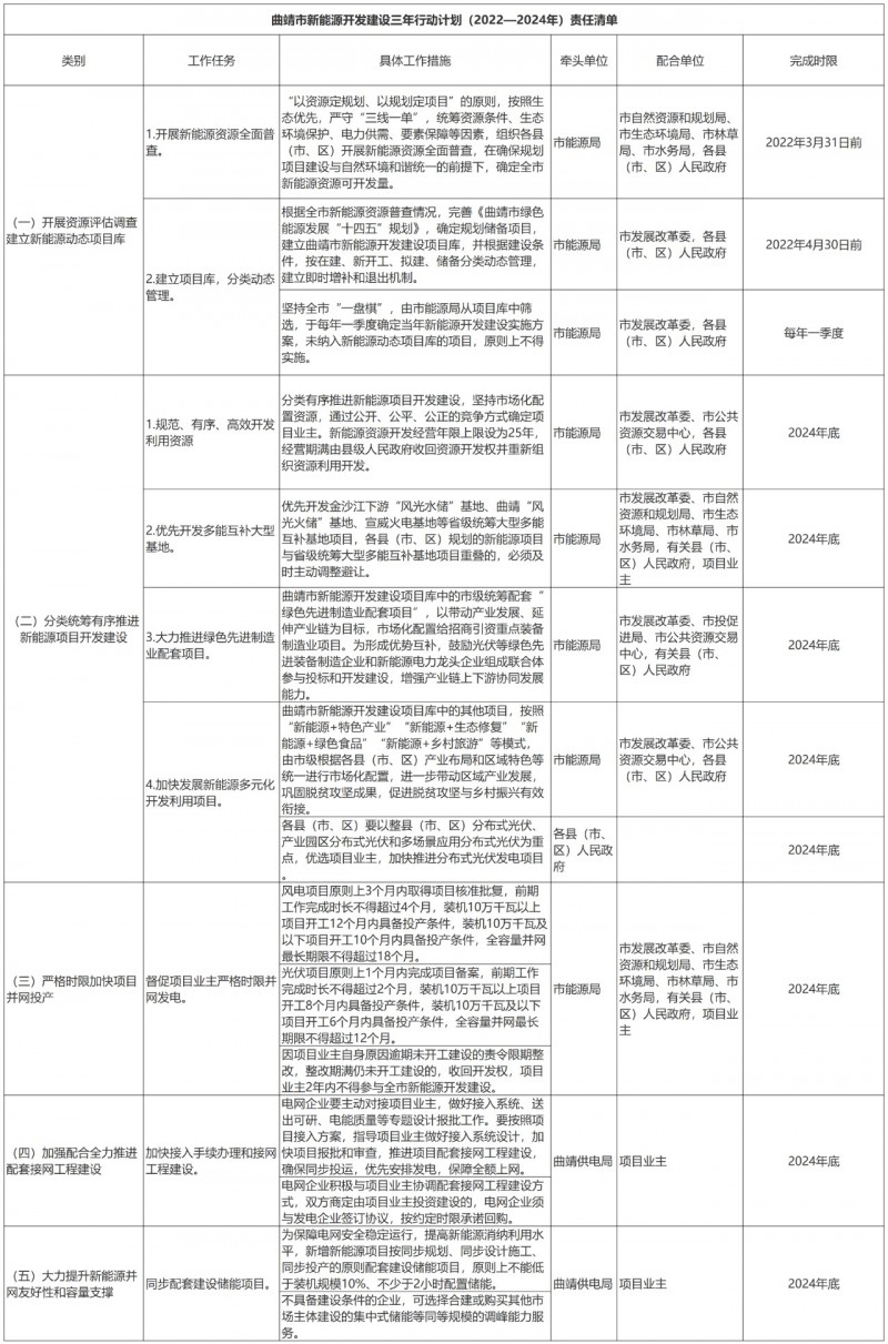 光伏18GW，項(xiàng)目重疊須及時(shí)主動(dòng)調(diào)整避讓！曲靖發(fā)布“新能源開發(fā)建設(shè)三年行動(dòng)計(jì)劃（2022—2024年）”通知