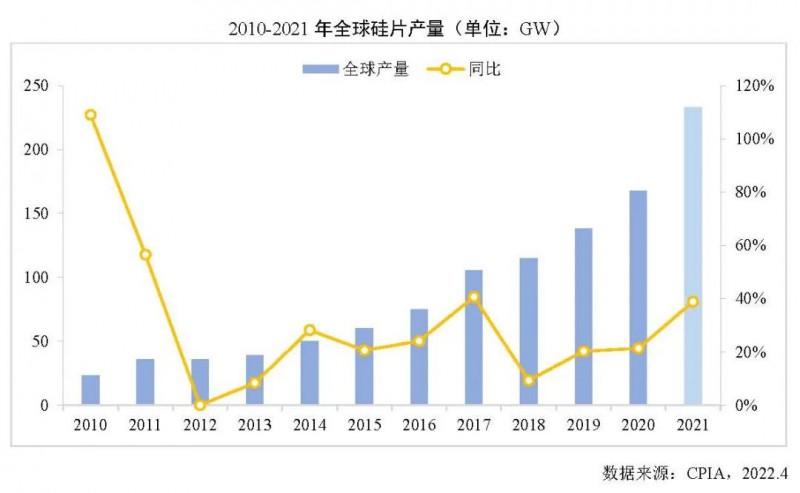 226.6GW！2021年我國(guó)硅片產(chǎn)量占全球總產(chǎn)量的97.3%！