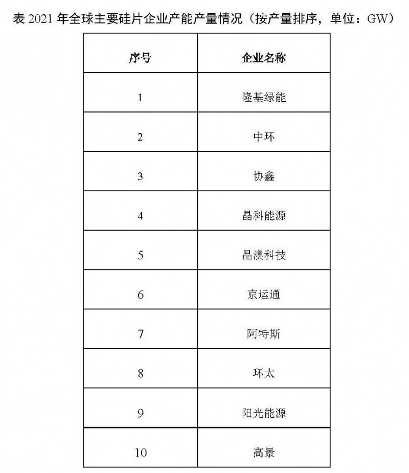 226.6GW！2021年我國(guó)硅片產(chǎn)量占全球總產(chǎn)量的97.3%！