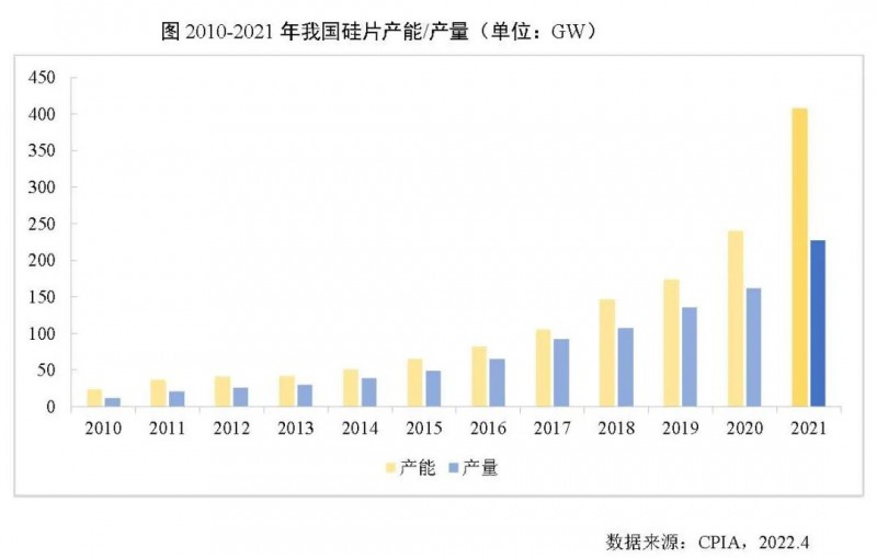 226.6GW！2021年我國(guó)硅片產(chǎn)量占全球總產(chǎn)量的97.3%！