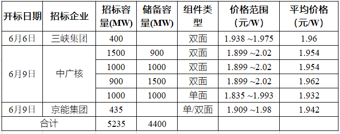 突破2元/瓦！光伏市場需求旺盛，硅料價格續(xù)漲
