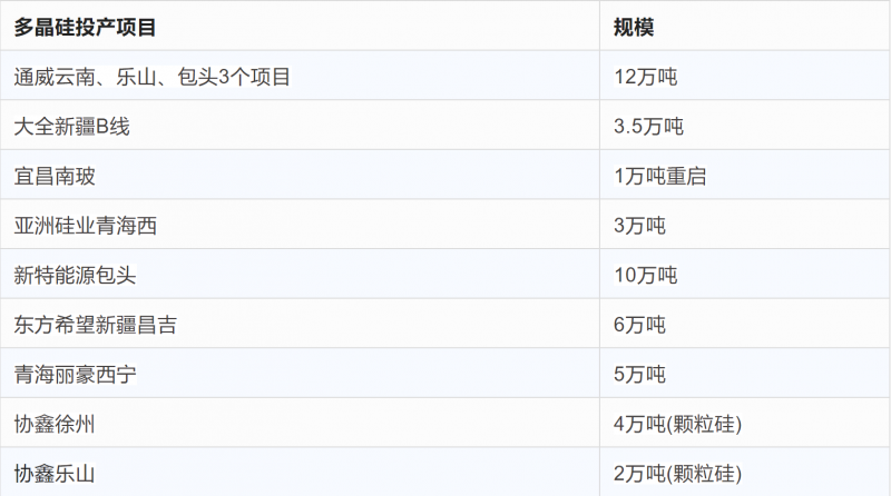 突破2元/瓦！光伏市場需求旺盛，硅料價格續(xù)漲