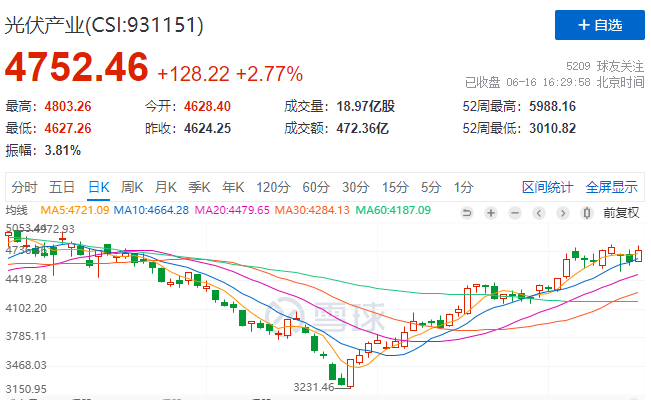 光伏板塊大漲2.77%，海外市場(chǎng)需求邊際變化或?qū)Q定短期走勢(shì)