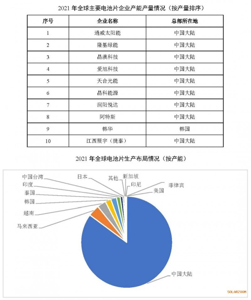 2021年電池片產(chǎn)能大幅提升 同比增長69.8%！