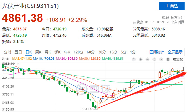 利好頻出光伏板塊強(qiáng)勢(shì)上漲，近期漲幅已超50%！