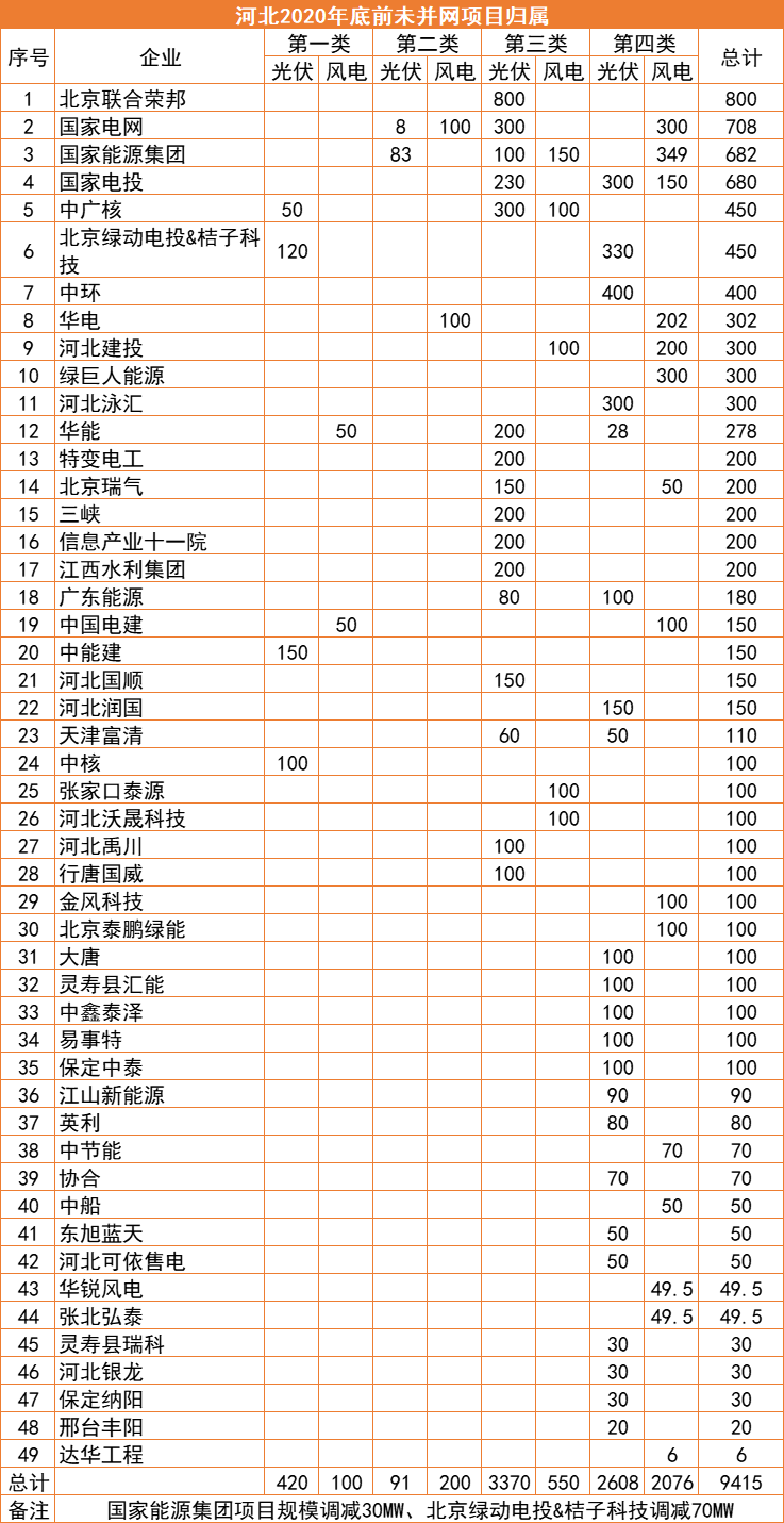河北：2022年底前光伏并網(wǎng)超17GW，420MW項目被取消