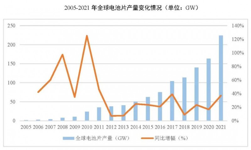 同比增長(zhǎng)69.8%！全球晶硅太陽能電池片總產(chǎn)能達(dá)到423.5GW