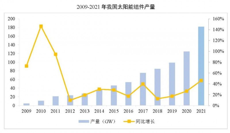 同比增長(zhǎng)44.8%?。?021年我國(guó)光伏組件出口額246.1億美元