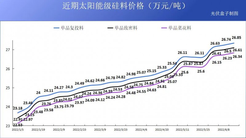 硅料19連漲！市場需求旺盛，短期內(nèi)光伏組件降價(jià)渺茫