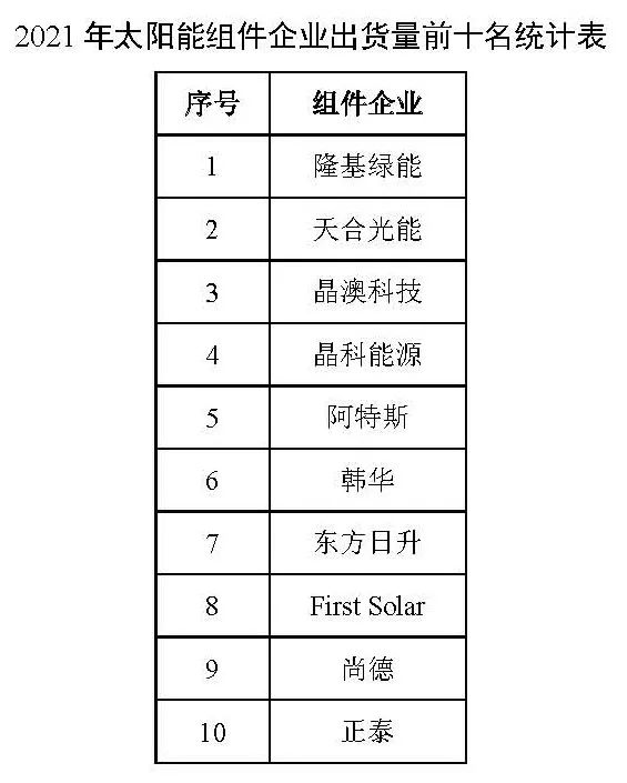 同比增長(zhǎng)44.8%?。?021年我國(guó)光伏組件出口額246.1億美元