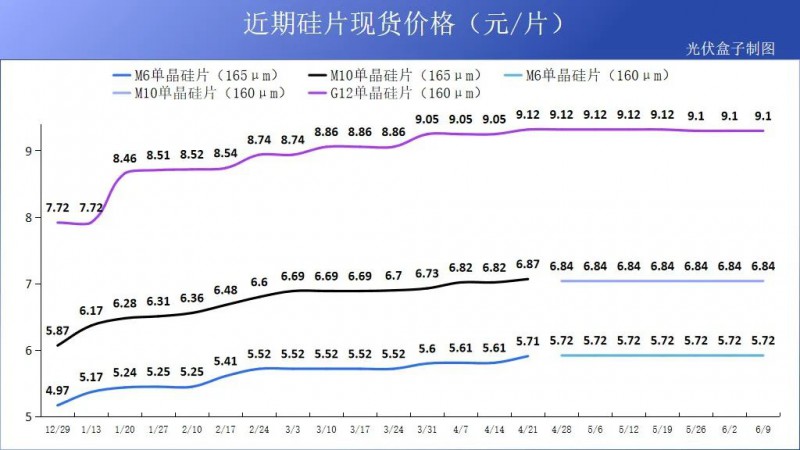 硅料19連漲！市場需求旺盛，短期內(nèi)光伏組件降價(jià)渺茫