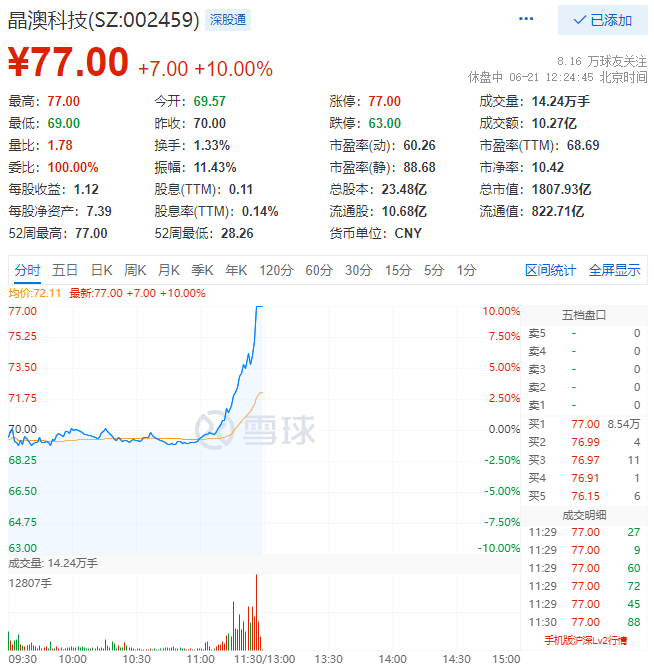 殘暴！光伏板塊尾盤爆拉，晶澳科技30分鐘直拉封板！