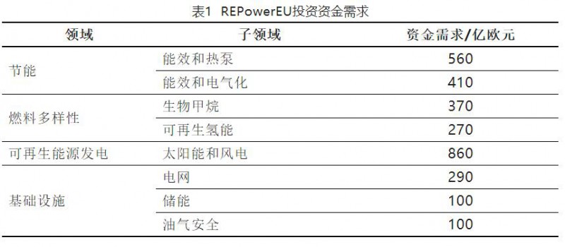 加快結(jié)束對俄依賴！歐盟REPowerEU能源計(jì)劃正式通過