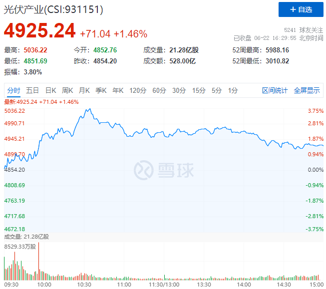 逆變器、HJT概念股全面爆發(fā)，光伏板塊延續(xù)上漲態(tài)勢！