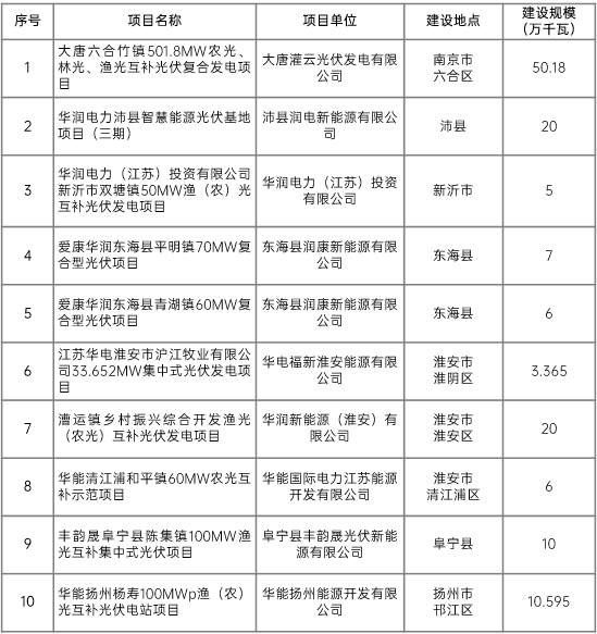 江蘇省2022年第二批市場化項(xiàng)目名單公布：華潤、大唐、華能綜合位列前三