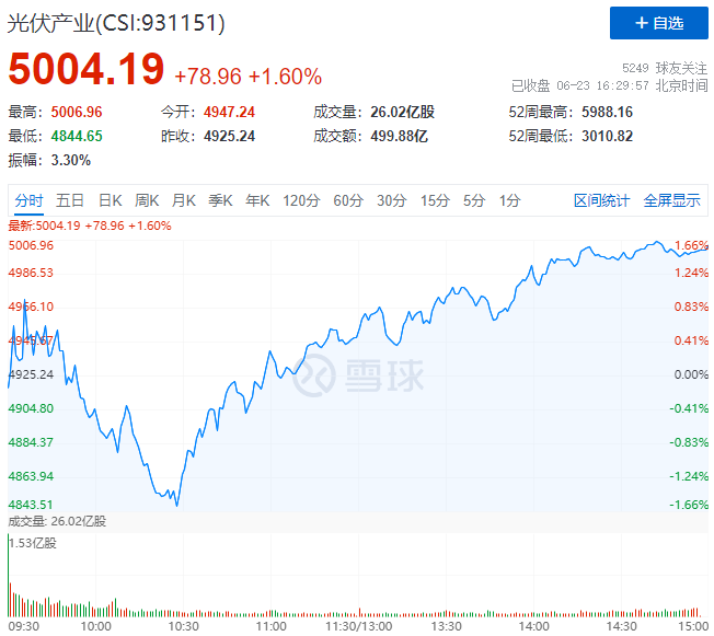 歐洲能源危機(jī)愈發(fā)顯著，光伏板塊延續(xù)上漲態(tài)勢(shì)！