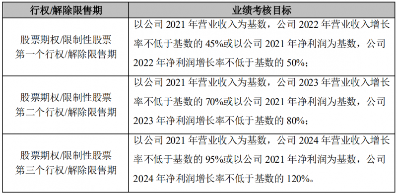 晶澳科技發(fā)布激勵(lì)計(jì)劃，2022-2024年?duì)I收和凈利潤(rùn)C(jī)AGR或?qū)⒊^25%和30%！