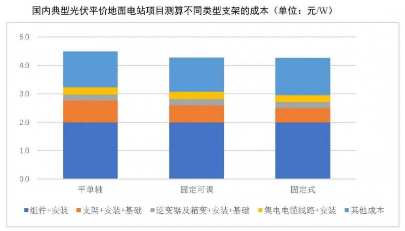 【報告】光伏玻璃產(chǎn)能快速增長，跟蹤支架占比略有下降