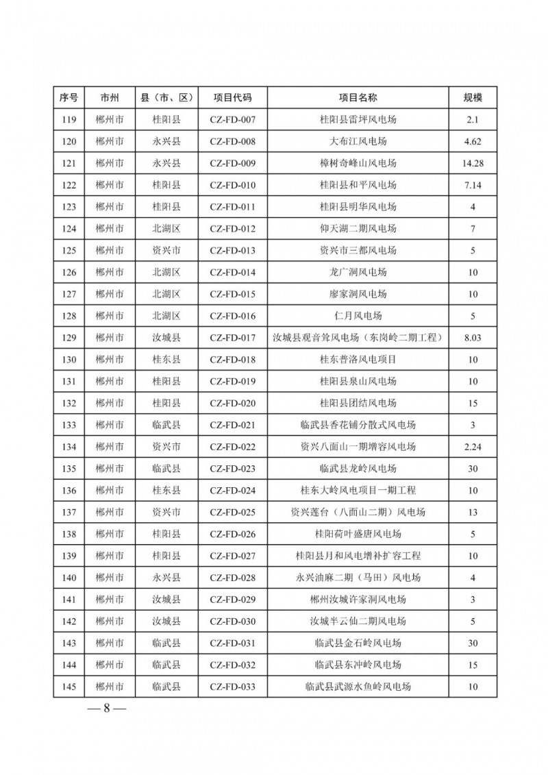 湖南：風光項目批復(fù)后半年內(nèi)開工，否則文件作廢