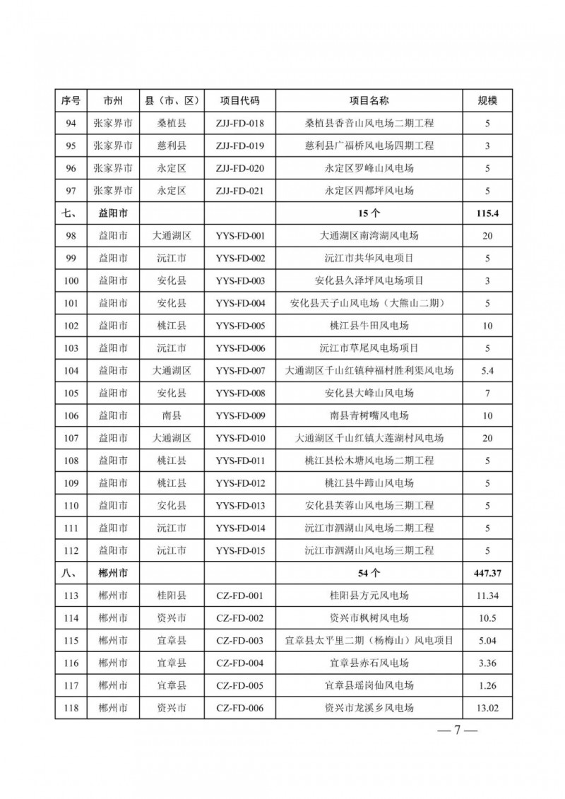 湖南：風光項目批復(fù)后半年內(nèi)開工，否則文件作廢