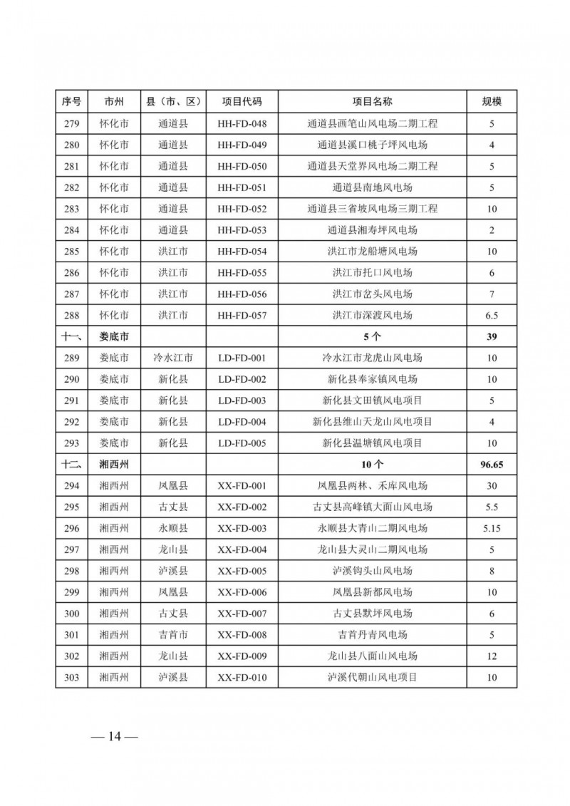 湖南：風光項目批復(fù)后半年內(nèi)開工，否則文件作廢