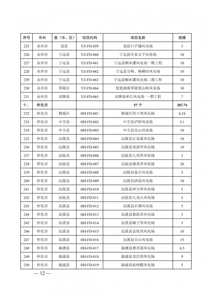 湖南：風光項目批復(fù)后半年內(nèi)開工，否則文件作廢