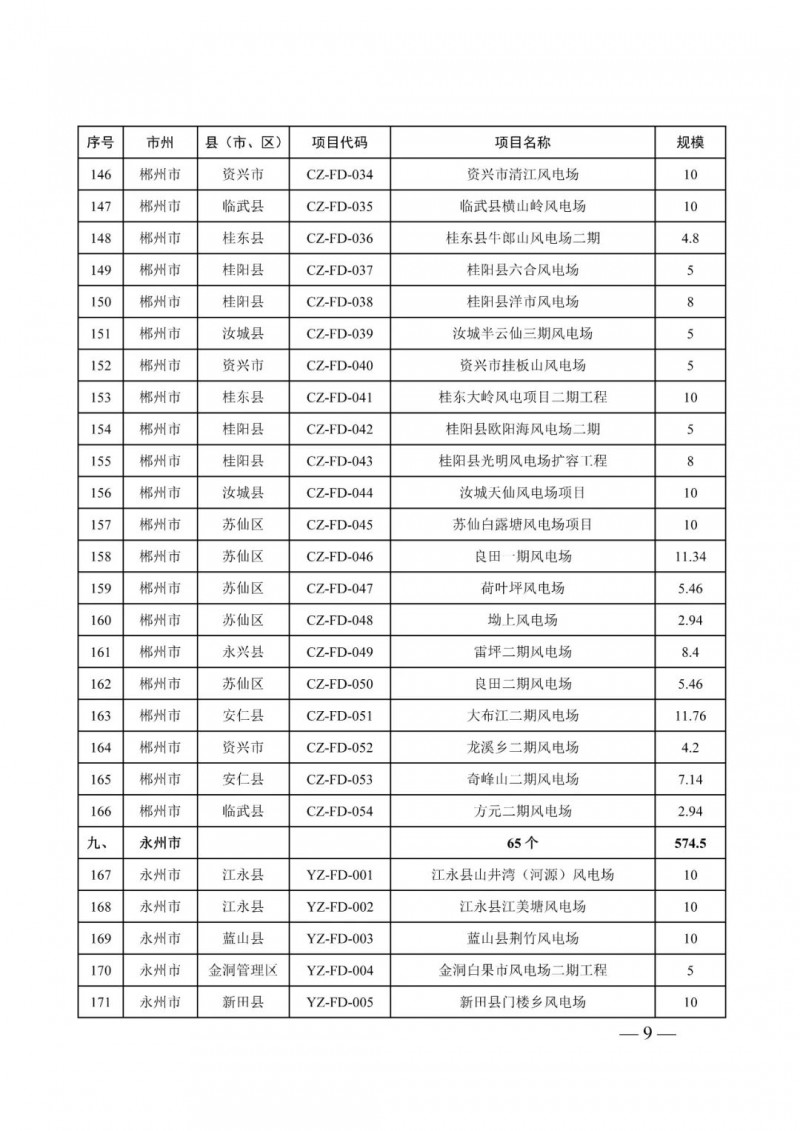 湖南：風光項目批復(fù)后半年內(nèi)開工，否則文件作廢