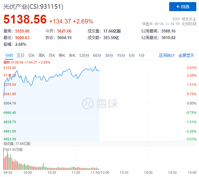 隆基綠能HJT再破世界記錄引爆光伏板塊，HJT概念股全線大漲！
