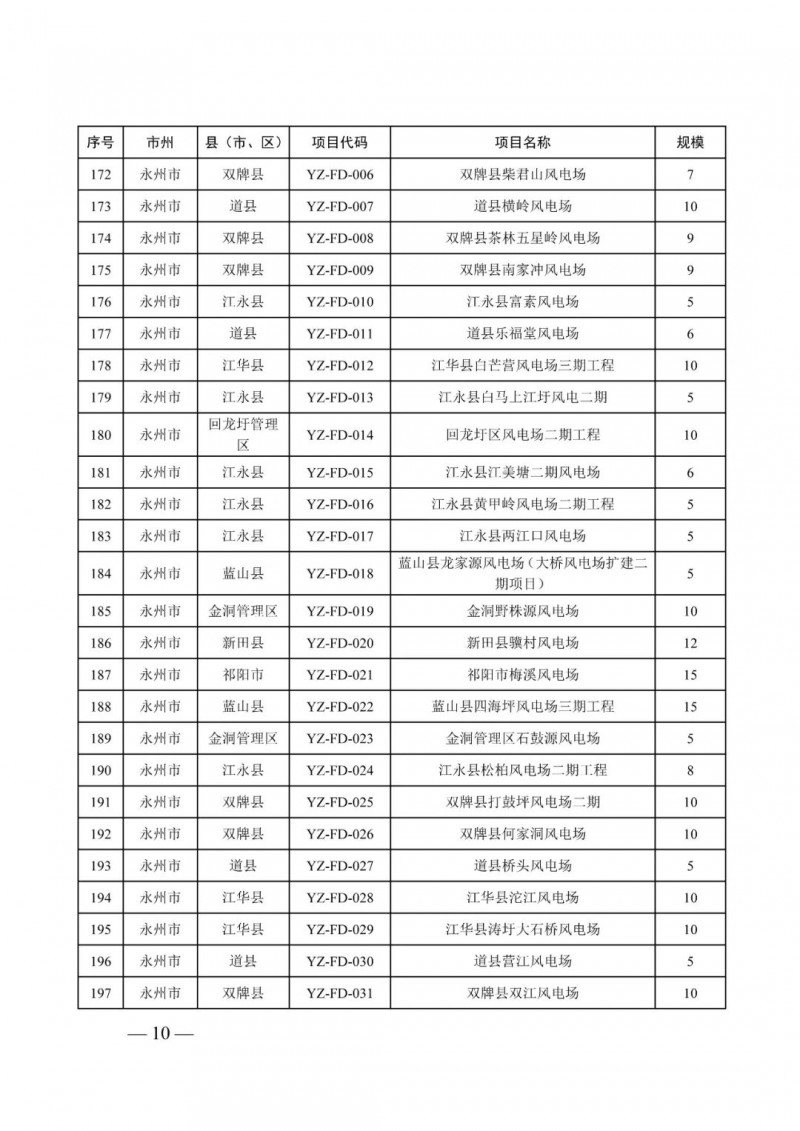 湖南：風光項目批復(fù)后半年內(nèi)開工，否則文件作廢