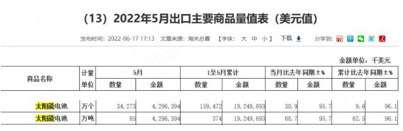 同比增長96.1%！?前5月中國太陽能電池出口額大幅增長