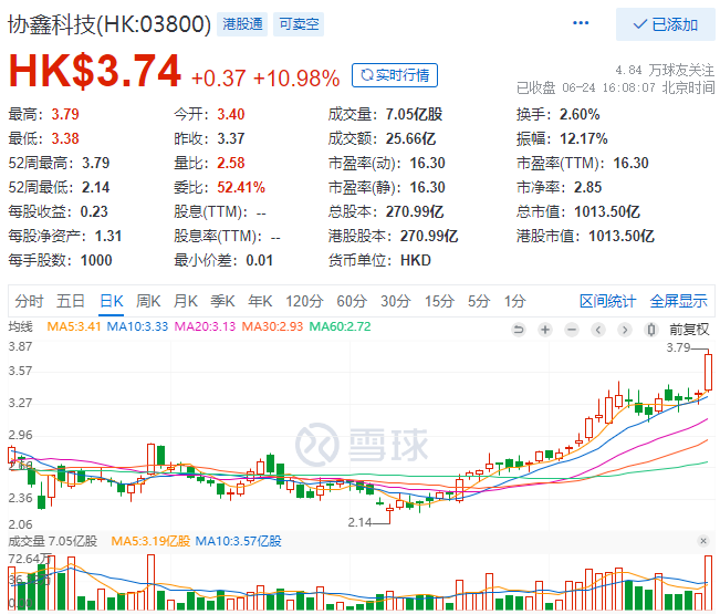 協(xié)鑫科技股價(jià)大漲10.98%，市值重回千億港元大關(guān)！