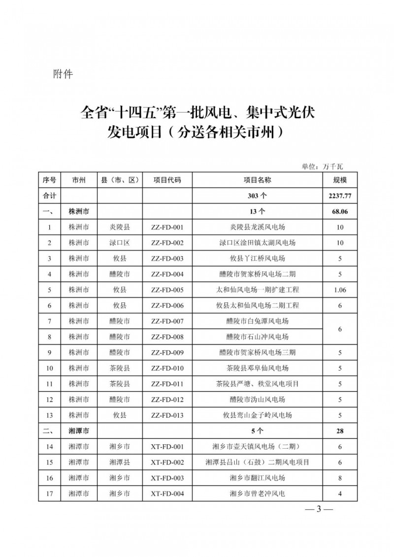 湖南：風光項目批復(fù)后半年內(nèi)開工，否則文件作廢