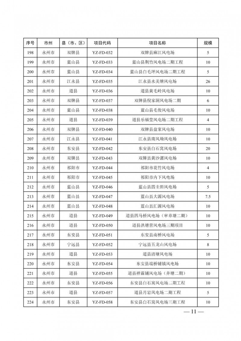 湖南：風光項目批復(fù)后半年內(nèi)開工，否則文件作廢
