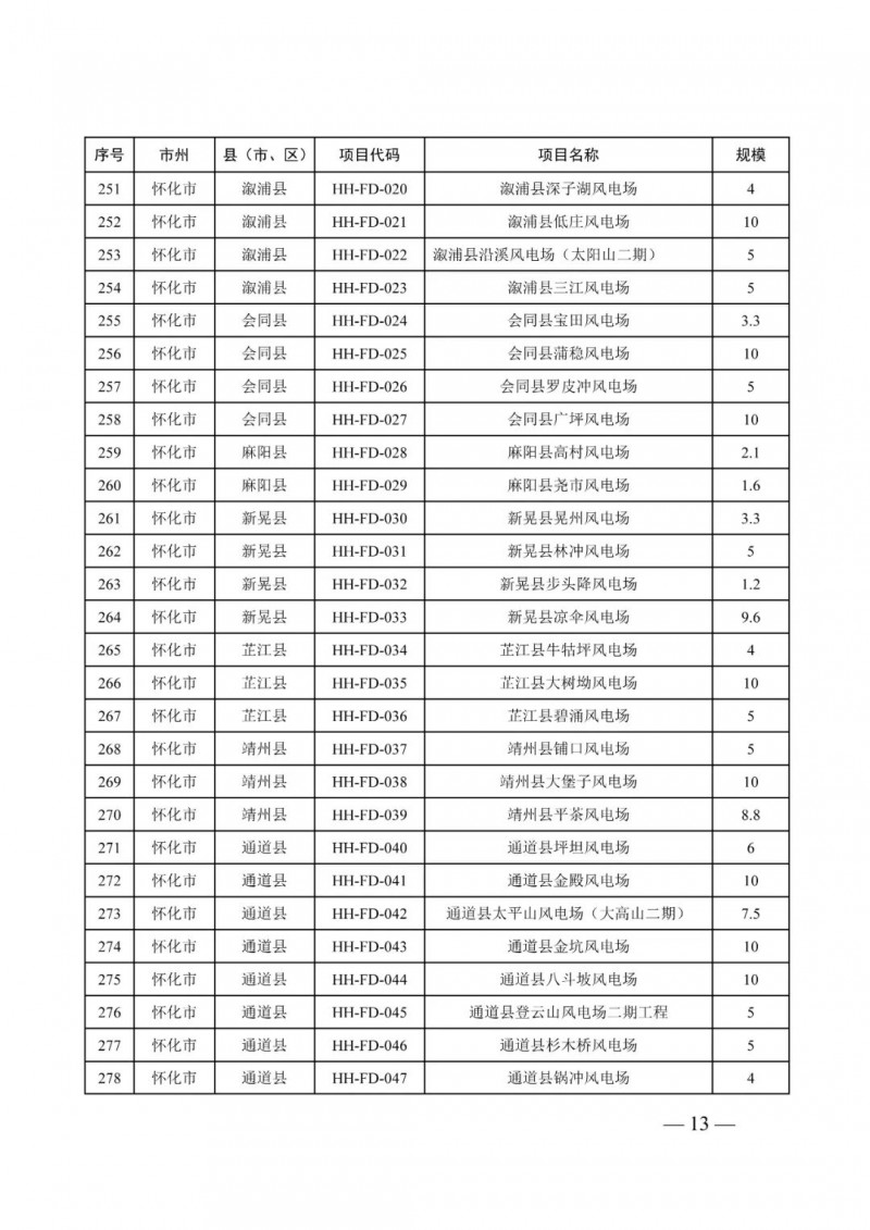 湖南：風光項目批復(fù)后半年內(nèi)開工，否則文件作廢