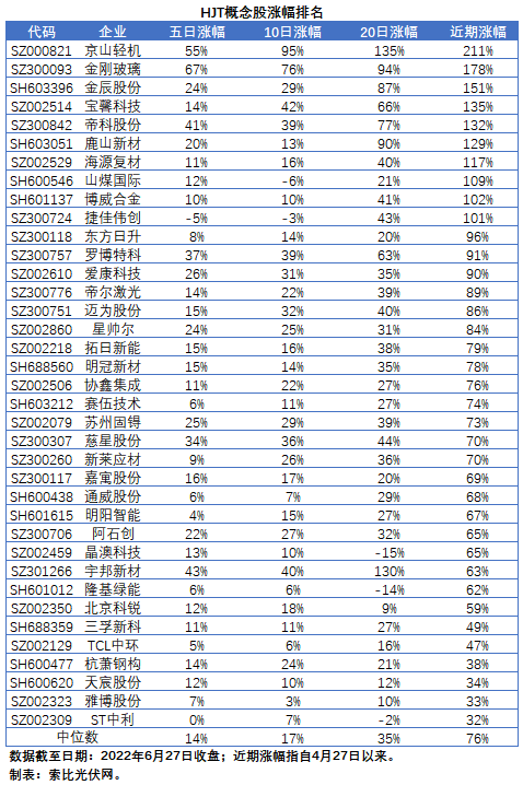 HJT概念股持續(xù)熱炒，這四個問題需要拎拎清楚！
