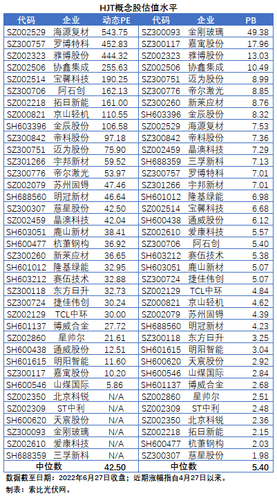 HJT概念股持續(xù)熱炒，這四個問題需要拎拎清楚！