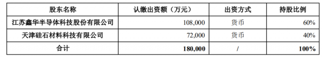 注資45億！TCL科技攜手江蘇中能布局10萬噸顆粒硅+1萬噸電子級多晶硅！