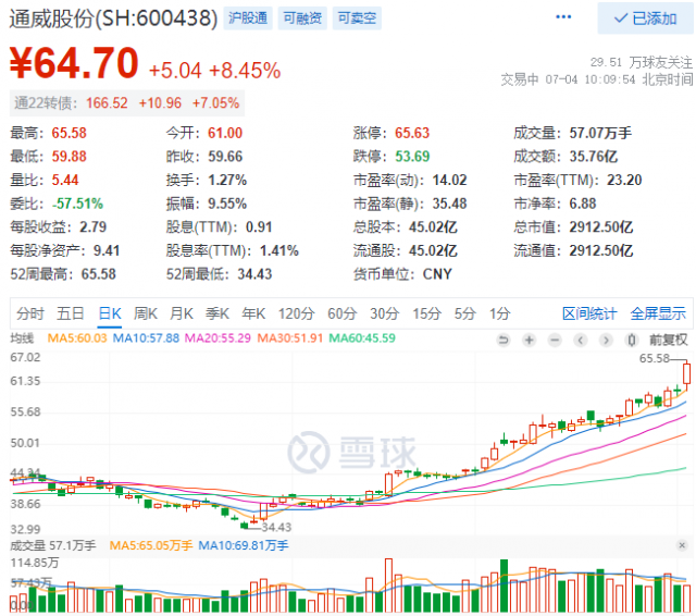 2952億！三大利好助通威股份早盤(pán)總市值創(chuàng)歷史新高！