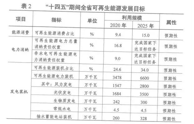 2025年光伏裝機(jī)超35GW！江蘇省發(fā)布“十四五”可再生能源發(fā)展規(guī)劃