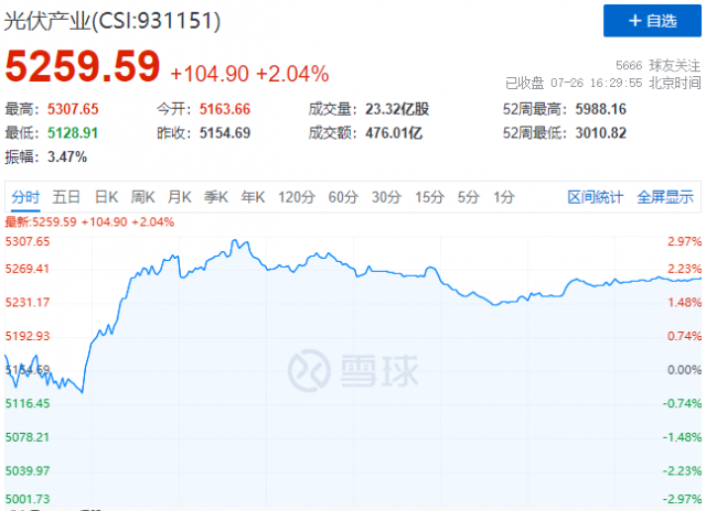 N型電池概念股集體暴發(fā)，光伏板塊止跌反彈！
