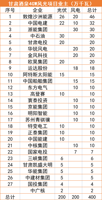 甘肅酒泉4GW風(fēng)光指標(biāo)清單：沙洲能源、中國(guó)電建、浙能領(lǐng)銜