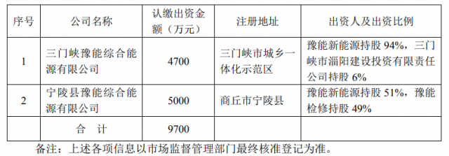 總投資10.35億！豫能控股擬投建8個分布式光伏項目