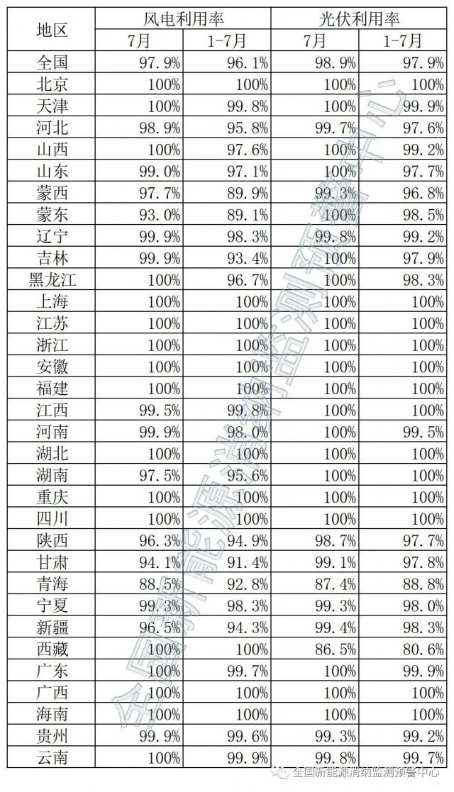 青海、西藏棄光率超10%！國(guó)家能源局公布7月全國(guó)新能源并網(wǎng)消納情況