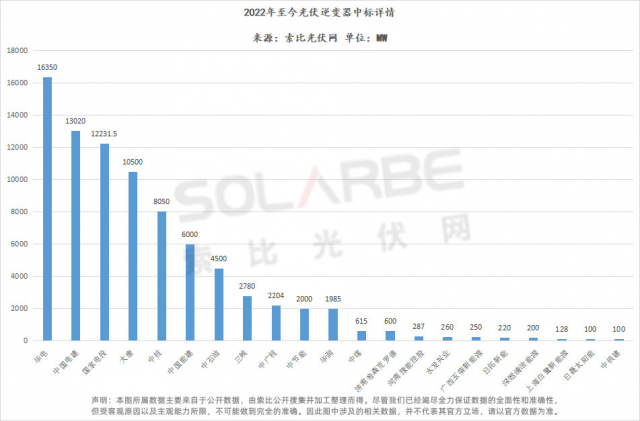 華為陽光上能組成第一梯隊、株洲變流成最強黑馬，超83GW逆變器中標選型、功率、出貨量全析