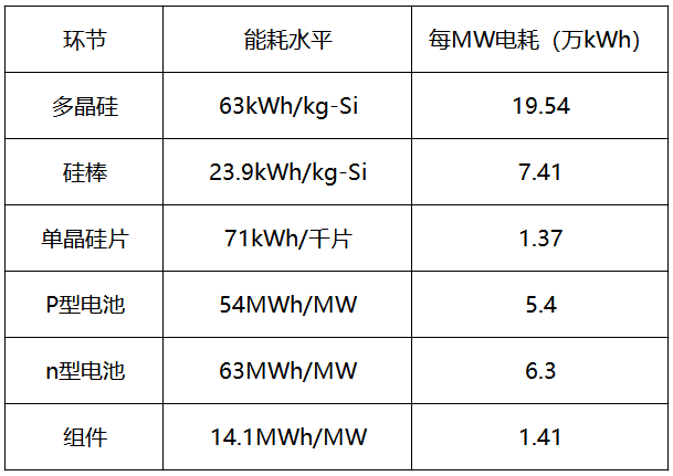 內(nèi)蒙古取消優(yōu)惠電價(jià)，光伏產(chǎn)業(yè)鏈會(huì)繼續(xù)漲價(jià)嗎？