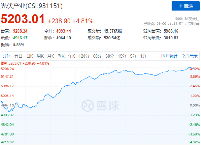 歐洲能源危機(jī)再度加碼，光伏板塊上演“王者歸來”
