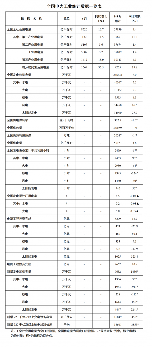 國家能源局：1—8月全國太陽能新增裝機44.47GW，投資同比增長323.8%！