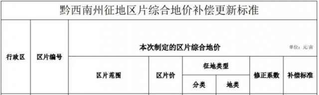 貴州安龍：光伏電站農用地最高補償3.8萬元/畝！