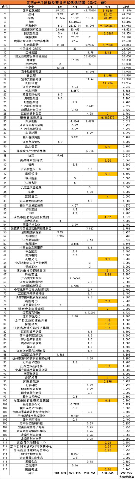 江西992MW分布式光伏優(yōu)選名單：國(guó)能投、晶科、華能、京能、國(guó)家電投等領(lǐng)銜